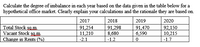 Calculate the degree of imbalance in each year based on the data given in the table below for a
hypothetical office market. Clearly explain your calculations and the rationale they are based on.
2017
2018
2019
2020
Total Stock sa.m.
Vacant Stock sa m
Change in Rents (%)
91,254
11,210
91,298
8,680
91,470
6,590
92,150
10,215
-2.1
-1.2
-1.7
