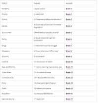 TOPICS
THEMES
ANSWER
Pandemic
1.Social control
Blank 1
Poverty
2. Healthcare
Blank 2
Politics
3. Credentiality/differential education
Blank 3
4. Corporate pollution/environmental
Gender
Blank 4
degradation
Environment
5.Mate selection/adultery/divorce
Blank 5
6. Sexual harassment/gender
Family
Blank 6
socialization
Drugs
7. Nationalism/political struggle
Blank 7
Educations
8. Power elite/power differentials
Blank 8
Economy
Socialization
Blank 9
Violence
10. Distribution of wealth
Blank 10
Race and Ethnicity
11. Family planning/ reproductive rate
Blank 11
Urban Areas
12. Occupational strata
Blank 12
Crime/Deviance
13. Prejudice/affirmative act
Blank 13
Policy
14.Urbanization/gentrification
Blank 14
Traffic
Blank 15
15. Patterns of violence
Population
16.Undisciplined motorist
Blank 16
National Security
17. bayanihan
Blank 17
