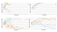 Generation
Generation
D
Generation
Generation
Frequency of the A allele
Frequency of the A allele
Frequency of the A allele
Frequency of the A allele
