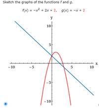 Sketch the graphs of the functions fand g.
f(x) = -x + 2x + 2, g(x) = -x + 2
y
10
5
X
- 10
-5
5
10
-5
-10
