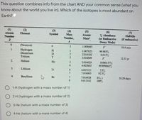 This question combines info from the chart AND your common sense (what you
know about the world you live in). Which of the isotopes is most abundant on
Earth?
(1)
Atomic
Number
(2)
Element
(3)
Symbol
(4)
Mass
(5)
(6)
% Abundance
(or Radioactive
(7)
Half-life
(if radioactive)
Atomic
Number,
Mass
Decay Mode)
0.
(Neutron)
1.008665
10.4 min
Hydrogen
Deuterium
Tritium
1.007825
2.014102
99.985%
0.015%
3.016049
12.33 yr
Helium
Не
3.016029
0.000137%
99.999863%
4.002602
Lithium
7.5%
92.5%
Li
6.015121
7.016003
EC, 7
100%
4
Beryllium
Be
7.016928
53.29 days
6.
9.012182
1-H (hydrogen with a mass number of 1)
2-H (hydrogen with a mass number of 2)
3-He (helium with a mass number of 3)
4-He (helium with a mass number of 4)
