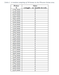 Table 1: A random sampling of 30 homes in the Winston-Salem area.
Price
Size
(single- or multi-level)
178,900
1
218,000
239,900
1
142,000
1
183,200
279,600
199,900
2
2
314,900
130,000
2
339,900
200,000
254,900
293,500
1
2
1
2
225,000
2
249,900
2
145,000
1
284,900
259,900
1
1
165,000
277,900
210,000
1
2
285,000
174,900
195,000
1
289,900
2
225,000
2
179,000
248,900
1
2
209,900
2
225,000
