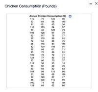 Chicken Consumption (Pounds)
Annual Chicken Consumption (Ib)
110
75
126
90
93
84
68
115
91
121
82
38
110
103
54
97
53
40
122
73
106
128
67
76
62
117
76
77
57
119
98
91
72
53
88
75
56
118
87
148
83
139
108
91
96
88
61
71
93
76
89
91
100
76
79
71
128
80
77
83
75
96
75
37
113
36
53
18
33
92
69
78
89
94
82
63
104
99
115
80
51
99
68
116
89
129
87
77
88
138
115
60
100
74
46
116
129
68
62
86
