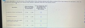 Kead each description in the first column of the table below. If any chemical element with atomic number of 92 or less matches the description, check Yes
and enter the chemical symbol of an element that matches. Otherwise check No in the second column.
description
Does any element
with Z ≤ 92 match
the description?
If you checked yes, give
the symbol of an
element with Z ≤ 92
that matches.
An element in Period 3 and Group 5A.
Yes
No
A nonmetal in Group 6A.
Yes
No
An alkaline earth metal with a higher
atomic number than silicon.
O Yes
O No
A main-group element in Period 4.
O Yes
No
O
☐