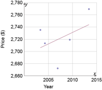 2,780
y
2,760
2,740
2,720
2,700
2,680
X
2,660
2005
2010
2015
Year
Price ($)
