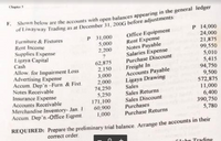 Chapter 5
F. Shown below are the accounts with open balances appearing in the general ledger
Office Equipment
Rent Expense
Notes Payable
Salaries Expense
Purchase Discount
Freight In
Accounts Payable
Ligaya Drawing
Sales
Sales Returns
Sales Discount
Purchases
Purchase Returns
P 14,000
24,000
21,875
99,550
5,010
5,415
94,750
9,500
572,875
11,000
6,400
390,750
5,780
Furniture & Fixtures
Rent Income
Supplies Expense
Ligaya Capital
Cash
P 31,000
5,000
2,200
Allow. for Impairment Loss
Advertising Expense
Accum. Dep'n-Furn. & Fixt.
Notes Receivable
Insurance Expense
Accounts Receivable
Merchandise Inventory- Jan. 1
Accum. Dep'n.-Office Eqpmt.
62,875
2,150
3,000
2,000
74,250
5,250
171,100
60,900
1,000
REQUIRED: Prepare the preliminary trial balance. Arrange the accounts in their
correct order.
Trading
