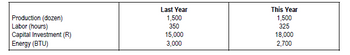 Production (dozen)
Labor (hours)
Capital Investment (R)
Energy (BTU)
Last Year
1,500
350
15,000
3,000
This Year
1,500
325
18,000
2,700