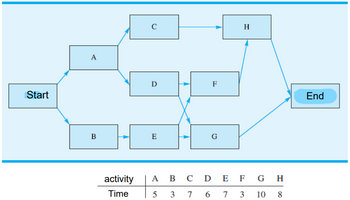 Answered: Start A B Activity Time C D E F G H A B… | Bartleby