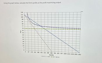 Using the graph below, calculate the firm's profits at the profit maximizing output
119
112
105
98
91
84
77
70
63
Price
56
49
42
35
28
21
14
7
0
0
80
87
174 261 348 435 522 609 696 783 870 957 1044 1131 1218 1305 1392
Quantity
PMR MC AC