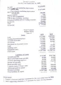 Income Siatement
For the Year Ended June 30, 2020
Net sales
Cost of gonds sold (including depreciation
of P191,500,
Operating expenses (including depreciation
P2,430,500
P1,073,000
of P100,000)
Interest expense
Gain on sale of equipment
Gain on sale of trading securities
Unrealized holding gain on trading securities
500,000
7,500
(26,000)
(15,000)
(44,000)
356,000
P1,851,500
P 579,000
Income tax
Total
Net income
Texas Company
Balance Sheets
June 30
Assets
2020
2019
P442,000
325,000
Cash
P532,000
275,000
Trading Securities(market)
Accounts receivable
Inventories
80,500
141,500
168,500
450,000
43,000
86,000
Investment in Associates (cost)
Land
43,000
321,500
Buildings (net)
Equipment (net)
Total assets
1,095,000
352,000
P3,057,000
242,500
P1,540,500
Liabilities & Equity
P 93,500
P107,500
50,000
Accounts payable
Short-term bank loans payable
Accrued operating expenses
Income tax payable
Bonds payable (net)
Common stock, P10 par value
Additional paid in capital
Retained earnings
Total liabilities & equity
50,000
20,500
143,000
980,000
41,500
156,500
550,000
500,000
400,000
250,000
820,000
P3,057,000
435,000
P1,540,500
REQUIRED:
a forccast cash flow statement for the vear ended June 30,
** 1ow supporting schedules or T-accounts for many missing amounts.
