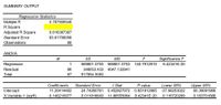 SUMMARY OUTPUT
Regression Statistics
Multiple R
R Square
Adjusted R Square
0.787906548
0.616387387
Standard Error
63.61708058
Observations
88
ANOVA
df
S
MS
Significance F
Regression
1
569801.0753
569801.0753
140.7912919
8.42341E-20
Residual
86
348053.433
4047.132941
Total
87
917854.5083
Coefficients
Standard Error
t Stat
P-value
Lower 95%
Upper 95%
Intercept
X Variable 1 (sqrft)
11.20414482
24.74260761
0.452827972
0.651812965
-37.98253022
60.39081986
0.140210977
0.011816643
11.86555064
8.42341E-20
0.116720269
0.163701686
