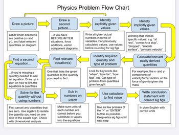 Draw a picture
Label which directions
are positive (x- and
y-), and label relevant
quantities on diagram
Find a second
equation...
...if you're missing a
quantity needed to use
an equation. Draw up a
plan on how to link the
equations & quantities
Solve for the
quantity without
using numbers
Physics Problem Flow Chart
Draw a
second
picture...
Identify
explicitly given
values
First cancel any quantities that
are zero. Use algebra to isolate
the quantity you need on one
side of the equals sign. Check
with dimensional analysis
...if you have
BEFORE/AFTER
situations, force
additions, vector
component diagrams
Find relevant
equation(s)
One that links the given
quantities to the quantity
you need to find
Sub in
numbers on
paper
Make sure units of
each number are
correct before you
substitute in values
into the equations
Write all given actual
numbers in terms of
variables. For previously
calculated values, use values
before rounding for sig figs
Identify required
quantity and
type of problem
Look for keywords like
"when", "how far", "how
fast", etc. Get type of
problem from quantities
given/sought
Use calculator
to find value
Use as few presses of
the "=" or "ENTER"
button as possible.
Keep extra sig figs until
next step
Identify
implicitly given
values
Wording that implies
specific values: e.g. "at
rest", "comes to a stop",
"dropped", "smooth
surface", "constant velocity"
Calculate/convert
easily derived
quantities
For example, the x- and y-
components of
velocity/force vectors, or the
force of gravity given the
mass
Write conclusion
statement with
correct sig figs
In plain English with
correct units