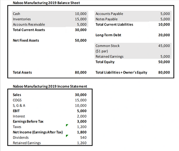 Answered: Naboo Manufacturing 2019 Balance Sheet… | bartleby