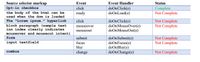 Source selector markup
Event
Event Handler
Status
Opt-in checkbox
the body of the html can be
used when the dom is loaded
Complete
Not Complete
click
ready
doOnClick(e)
doOnLoad(e)
The "Lorem ipsum." hyperlink
block paragraph (sample text
inn index clearly indicates
mouseover and mouseout intent)
doOnClick(c)
doOnMouseOver(e)
doOnMouseOut(e)
Not Complete
Not Complete
click
mouscover
mouseout
submit
focus
Not Complete
Not Complete
form
doOnSubmit(e)
doOnFocus(e)
doOn Blur(e)
doOnChange(e)
input textfield
blur
Not Complete
combox
change
