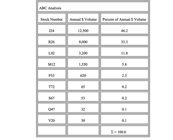 ABC Analysis
Stock Number
Annual $ Volume Percent of Annual $ Volume
J24
12,500
46.2
R26
9,000
33.3
L02
3,200
11.8
M12
1,550
5.8
P33
620
2.3
T72
65
0.2
S67
53
0.2
Q47
32
0.1
V20
30
0.1
Σ = 100.0