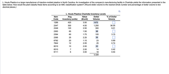 L. Houts Plastics is a large manufacturer of injection-molded plastics in North Carolina. An investigation of the company's manufacturing facility in Charlotte yields the information presented in the
table below. How would the plant classify these items according to an ABC classification system? (Round dollar volume to the nearest whole number and percentage of dollar volume to two
decimal places.)
Item
Code
L. Houts Plastics Charlotte Inventory Levels
Avg.
Value
Inventory (units) ($/unit)
Dollar
Volume
% of Dollar
Volume
1289
420
3.50
1470
2347
300
4.00
1,200
36.05
2349
120
2.50
300
9.01
2363
65
1.50
98
2394
60
1.75
105
3.15
2395
25
2.25
56
6782
7844
12
8210
10
8310
9111
22076
1.15
23
0.69
2.05
25
0.74
2.00
20
2.00
14
0.42
3.00
18
0.54
3,328