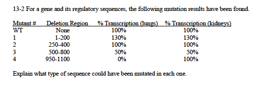 13-2 For a
and its regulatory sequences, the following mutation results have been found.
gene
Deletion Region
% Transcription (lungs) % Transcription (kidneys)
100%
Mutant #
WT
None
100%
1-200
250-400
130%
130%
100%
100%
500-800
50%
50%
100%
4
950-1100
0%
Explain what type of sequence could have been mutated in each one.
