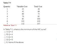 Table 7-1
Quantity
Variable Cost
Total Cost
1
25
40
2
45
60
3
60
75
4
70
85
5
85
100
6
105
120
132
147
Reference: Table 7-1
In Table 7-1, where is the minimum of the AVC curve?
O A.Q = 3
B. Q = 4
C.Q = 5
D. Q = 6
E. None of the above.
