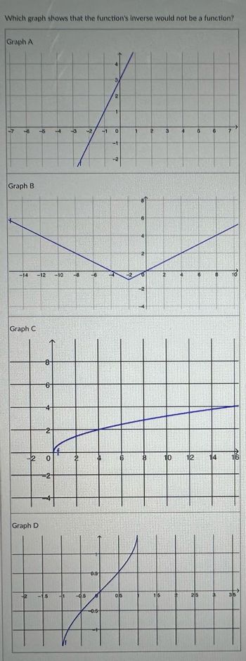 Which graph shows that the function's inverse would not be a function?
Graph A
-6 -6 4
Graph B
-14 -12 -10
Graph C
Graph D
-¹2
-8-
6
-2-
-2 0
-2-
-1.5
4
-1
3
-8
-0.5
-6
-2, -1 0
4
0:5
3
-0:5
2
-2
6
05
-2
1
6
0
-2
8
2
15
3
2
4
10 12
6
6
25
0 7
8
10
14 16
3
35