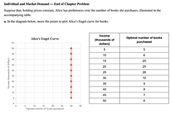 Individual and Market Demand - End of Chapter Problem
Suppose that, holding prices constant, Alice has preferences over the number of books she purchases, illustrated in the
accompanying table.
a. In the diagram below, move the points to plot Alice's Engel curve for books.
Income (thousands of dollars)
55
50
45
40
35
30
25
20
15
10
5
0
0
5
Alice's Engel Curve
10
15
20
25
Optimal number of books purchased
30
35
Income
(thousands of
dollars)
5
10
15
20
25
30
35
40
45
50
Optimal number of books
purchased
5
6
20
25
26
10
9
8
7
6