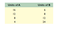 Units of A
Units of B
16
6
12
8
8
12
4
24
