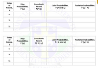 States
of
Prior
Consultant's
Joint Probabilities,
Probabilities,
P (A)
Posterior Probabilities,
P(| F)
Record,
Nature,
P(F and s)
P(FI)
Sa
States
of
Prior
Consultant's
Joint Probabilities,
Posterior Probablities,
Probabilities,
Record,
Nature,
P(U and s)
P(a| U)
P (s)
P(U| s)
S1
Ss
