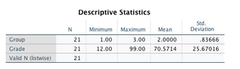 Group
Grade
Valid N (listwise)
N
Descriptive Statistics
21
21
21
Minimum Maximum
1.00
3.00
12.00
99.00
Mean
2.0000
70.5714
Std.
Deviation
.83666
25.67016