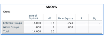 Group
Between Groups
Within Groups
Total
Sum of
Squares
14.000
.000
14.000
ANOVA
df
18
2
20
Mean Square
.778
.000
F
Sig.