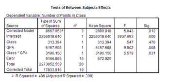 Tests of Between-Subjects Effects
Dependent Variable: Number of Points in Class
Type III Sum
of Squares
8667.053
2256018.640
df
Source
Corrected Model
3
Intercept
1
Class
313.394
1
GPA
5157.508
1
Class * GPA
3196.150
1
Error
9166.865
16
Total
2273852.559
20
Corrected Total
17833.918
19
a. R Squared = .486 (Adjusted R Squared = .390)
Mean Square
2889.018
2256018.640
313.394
5157.508
3196.150
572.929
F
5.043
3937.693
547
9.002
5.579
Sig.
.012
.000
.470
.008
.031