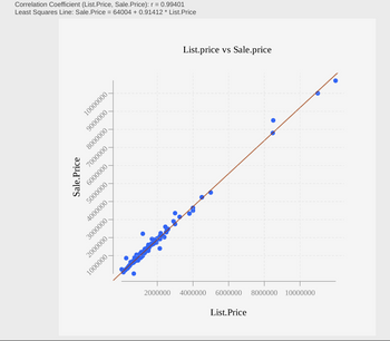 Answered: Correlation Coefficient (List.Price,… | bartleby