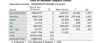 Dependent Variable: RESPONDENTS INCOME (rincom91)
Type III Sum
of Squares
df
Source
Corrected Model
Intercept
satjob
sex
age
sex age
Error
Total
Tests of Between-Subjects Effects
*
1888.875ª
4606.726
197.508
14.454
896.683
10.075
6
1
3
1
1
709
716
715
Mean Square
314.812
F
18.480
270.428
3.865
.849
4606.726
65.836
14.454
896.683 52.638
10.075
.591
17.035
12077.768
164970.000
Corrected Total
13966.642
a. R Squared = .135 (Adjusted R Squared = .128)
Sig.
<.001
<.001
.009
.357
<.001
.442