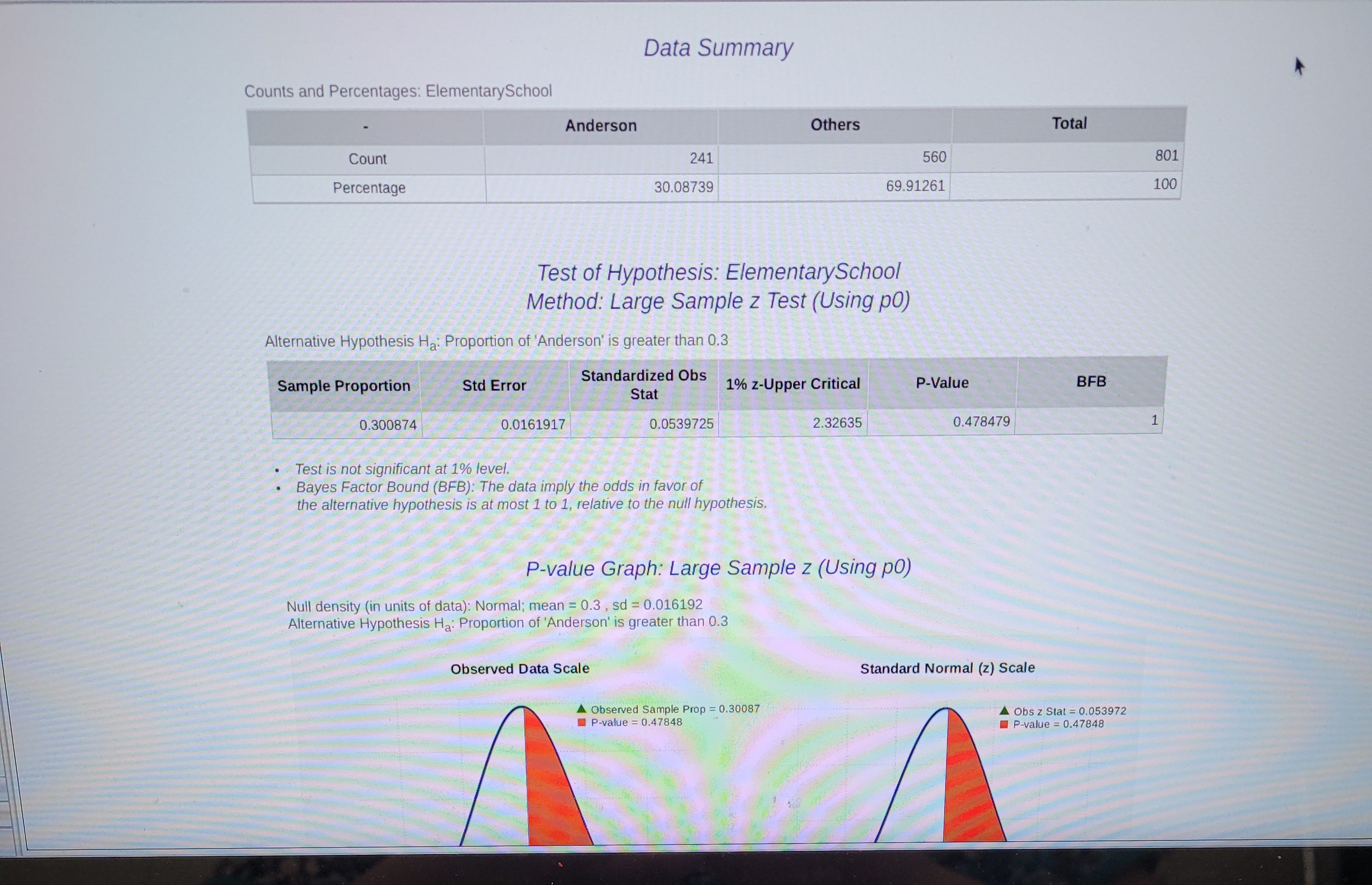 **Data Summary**

Counts and Percentages: Elementary School

|                | Anderson | Others | Total |
|----------------|----------|--------|-------|
| Count          | 241      | 560    | 801   |
| Percentage     | 30.08739 | 69.91261 | 100   |

---

**Test of Hypothesis: Elementary School**

*Method: Large Sample z Test (Using p0)*

*Alternative Hypothesis \(H_a\): Proportion of 'Anderson' is greater than 0.3*

| Sample Proportion | Std Error | Standardized Obs Stat | 1% z-Upper Critical | P-Value  | BFB  |
|-------------------|-----------|-----------------------|---------------------|----------|------|
| 0.300874          | 0.0161917 | 0.0539725             | 2.32635             | 0.478479 | 1    |

- Test is not significant at 1% level.
- Bayes Factor Bound (BFB): The data imply the odds in favor of the alternative hypothesis is at most 1 to 1, relative to the null hypothesis.

---

**P-value Graph: Large Sample z (Using p0)**

- *Null density (in units of data): Normal; mean = 0.3, sd = 0.0161917.*
- *Alternative Hypothesis \(H_a\): Proportion of 'Anderson' is greater than 0.3.*

Graph Explanation:
- **Observed Data Scale**: The graph shows the distribution of the observed data with an emphasized area (in red) representing the observed sample proportion (0.30087) and the p-value (0.47848).
- **Standard Normal (z) Scale**: The graph presents the distribution on a standard normal scale, with the observed z statistic (0.053972) and the corresponding p-value (0.47848) highlighted. 

The graphs visually compare the observed data and the standard normal distribution, illustrating the hypothesis testing results.