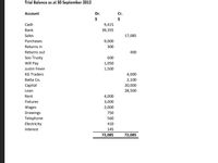 Trial Balance as at 30 September 2012
Account
Dr.
Cr.
$
$
Cash
9,415
Bank
39,355
Sales
17,085
Purchases
9,000
Returns in
300
Returns out
400
Soo Trusty
600
Will Pay
1,050
Justin Fever
1,500
KG Traders
4,000
2,100
20,000
Batta Co.
Capital
Loan
28,500
Rent
4,000
Fixtures
3,000
2,000
Wages
Drawings
Telephone
750
560
Electricity
410
Interest
145
72,085
72,085
