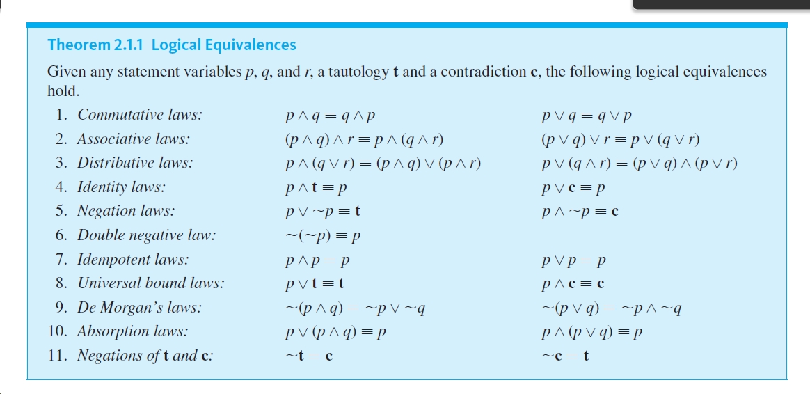 Answered: Theorem 2.1.1 Logical Equivalences… | Bartleby