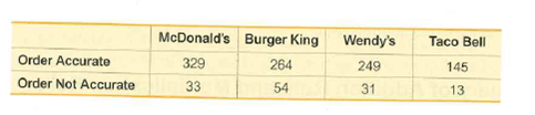 McDonald's Burger King
Wendy's
Taco Bell
Order Accurate
329
264
249
145
Order Not Accurate
33
54
31
13

