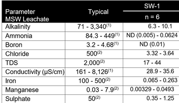 Parameter
MSW Leachate
Alkalinity
Ammonia
Boron
Typical
71 - 3,340(1)
84.3 449(1)
-
SW-1
n = 6
6.3 - 10.1
ND (0.005) - 0.0624
ND (0.01)
Chloride
TDS
Conductivity (µS/cm)
Iron
Manganese
Sulphate
3.2-4.68(1)
500(2)
2,000(2)
161-8,126(1)
100 - 500(2)
3.32 - 3.64
17-44
28.9 - 35.6
0.065 - 0.263
0.03 - 7.9(2)
0.00329 0.0493
-
50(2)
0.35 -1.25