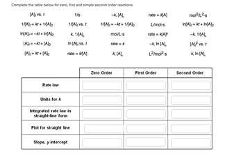 Complete the table below for zero, first and simple second order reactions.
[A]t vs. t
1/s
1/[A]t = kt + 1/[A]o
In[A] = -kt + In[A]o
[A]t = -kt + [A]o
[A]t = kt+ [A]o
Rate law
Units for k
1/[A]; vs. t
k, 1/[A],
In [A]; vs. t
rate = k/[A]
Integrated rate law in
straight-line form
Plot for straight line
Slope, y intercept
-K, [A],
1/[A]t-kt + 1/[A]o
mol/L's
rate = k
k, [A]
Zero Order
rate=
K[A]
L/mol-s
rate = K[A]²
-k, In [A],
L²/mol²-s
First Order
mol²/L².s
In[A]+= kt + In[A]o
-k, 1/[A],
[A]² vs. t
k, In [A],
Second Order