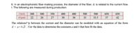 6. In an electrophoretic fiber-making process, the diameter of the fiber, d, is related to the current flow,
I. The following are measured during production:
650
650
350
27
500
500
300
d (um)
22
26
I (nA)
300
400
400
34
33.5
30
33
37
42
The relations-ip between the current and the diameter can be modeled with an equation of the form
d = a+bI .Use the data to determine the constants a and b that best fit the data.
