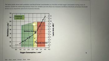 The below graph shows both ventilation and blood lactate concentration as a function of total oxygen consumption during a bout of
exercise. Explain the relationship between these two variables and why these two measures (ventilatory threshold and lactate threshold)
tend to occur around the same level of exercise intensity.
Ventilation, L-min
170
150
130
110
90
70
50
30
10
• Ventilation
. Lactic Acid
0.5
Ventilatory threshold
gQ
Edit View Insert Format Tools Table
Anaerobic threshold
12
11
10
9
87
3
2
1
1.0 1.5 2.0 2.5 3.0 3.5 4.0 4.5
Oxygen Consumption, L-min
Lactic Acid, mM.L