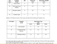 Test
Contents
pH
Foam test
Interaction with Oil
tubes
(10 ml)
(cm)
(cm)
A
Soap Solution
9.
8.
8.2
Pink Liquid Soap
Solution
B
8.
6.3
6.2
Detergent solution
8.
5.4
6.1
Distilled water
Based on the above results which soap was best at emulsifying oil? Explain why.
Test tubes
Contents
Hard Water Test
(5 ml)
(cm)
MgCla
CaClz
FeCla
A
Soap Solution
3
4.2
3.0
Commercial Soap
5.5
6.5
0.8
Solution
Detergent solution
7.4
8.7
4.2
From the results above, explain what happened in the hard water tests. Did any of the soap solutions
work better than the others? Explain.
How could you determine if a water sample is "hard" or "soft" water? Describe an experimental test.
lco
