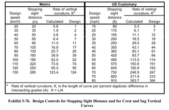 a
Design
speed
(km/h)
20
30
40
50
60
70
80
90
100
110
120
130
Stopping
sight
distance
(m)
20
35
50
65
85
Metric
105
130
160
185
220
250
285
Rate of vertical
curvature, Ka
Calculated
0.6
1.9
3.8
6.4
11.0
16.8
25.7
38.9
52.0
73.6
95.0
123.4
Design
1
2
NALITESERIEN
15 20 25 30 35 40 45 50 55 60 65 70 75 m
4
7
11
17
26
39
52
74
95
Design
speed
(mph)
124
80
US Customary
Stopping
sight
distance
(ft)
80
115
155
200
250
305
360
425
495
570
645
730
820
910
Rate of vertical
curvature, Ka
Calculated
3.0
6.1
11.1
18.5
29.0
43.1
60.1
83.7
113.5
150.6
192.8
246.9
311.6
383.7
Rate of vertical curvature, K, is the length of curve per percent algebraic difference in
intersecting grades (A). K = L/A
Design
3
7
12
19
29
44
61
84
114
151
193
247
312
384
Exhibit 3-76. Design Controls for Stopping Sight Distance and for Crest and Sag Vertical
Curves