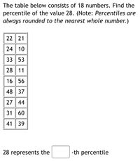 The table below consists of 18 numbers. Find the
percentile of the value 28. (Note: Percentiles are
always rounded to the nearest whole number.)
22 21
24 10
33 53
28 11
16 56
48 37
27 44
31 60
41 39
28 represents the
-th percentile
