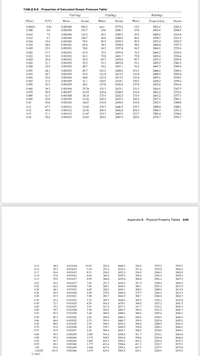 TABLE B.6 Properties of Saturated Steam: Pressure Table
V(m³/kg)
Û (kJ/kg)
Ĥ (kJ/kg)
P(bar)
T(°C)
Water
Steam
Water
Steam
Water
Evaporation
Steam
0.001000
0.001000
2375.6
2380.7
+0.0
2501.6
2508.5
0.00611
0.01
3.8
206.2
159.7
zero
2501.6
0.008
15.8
15.8
2492.6
0.010
129.2
108.7
93.9
7.0
0.001000
29.3
2385.2
29.3
2485.0
2514.4
2478.7
2473.2
0.012
9.7
0.001000
40.6
2388.9
40.6
2519.3
0.014
12.0
0.001000
50.3
2392.0
50.3
2523.5
0.016
0.018
14.0
0.001001
82.8
58.9
2394.8
58.9
2468.4
2527.3
15.9
0.001001
74.0
66.5
2397.4
66.5
2464.1
2530.6
0.020
0.022
0.024
0.026
17.5
2399.6
2401.7
2403.6
0.001001
67.0
73.5
73.5
2460.2
2533.6
61.2
56.4
19.0
0.001002
79.8
79.8
2456.6
2536.4
20.4
21.7
0.001002
85.7
85.7
2453.3
2539.0
0.001002
52.3
91.1
2405.4
91.1
2450.2
2541.3
0.028
23.0
0.001002
48.7
96.2
2407.1
96.2
2447.3
2543.6
0.030
0.035
0.001003
101.0
111.8
2408.6
2412.2
2415.3
101.0
111.8
2545.6
2550.4
24.1
45.7
2444.6
26.7
0.001003
39.5
2438.5
0.040
29.0
0.001004
34.8
121.4
121.4
2433.1
2554.5
0.045
0.050
130.0
137.8
2428.2
2423.8
0.001005
130.0
2418.1
2558.2
2561.6
31.0
31.1
32.9
0.001005
28.2
137.8
2420.6
151.5
163.4
0.060
36.2
0.001006
23.74
2425.1
151.5
2416.0
2567.5
0.070
0.080
0.090
163.4
173.9
183.3
2409.2
39.0
41.5
43.8
0.001007
20.53
2428.9
2572.6
0.001008
0.001009
18.10
16.20
14.67
2432.3
2435.3
2438.0
2403.2
2397.9
173.9
183.3
191.8
2577.1
2581.1
2584.8
0.10
45.8
0.001010
191.8
2392.9
0.11
47.7
0.001011
13.42
199.7
2440.5
199.7
2388.4
2588.1
12.36
11.47
10.69
206.9
213.7
220.0
49.4
2442.8
2445.0
2447.0
206.9
2384.3
2591.2
2594.0
2596.7
0.12
0.001012
0.001013
0.001013
0.13
51.1
213.7
2380.4
0.14
52.6
220.0
2376.7
Appendix B Physical Property Tables 645
226.0
231.6
236.9
0.15
54.0
0.001014
10.02
2448.9
226.0
2373.2
2599.2
9.43
8.91
8.45
8.03
0.16
55.3
56.6
0.001015
2450.6
231.6
2370.0
2601.6
2452.3
2453.9
0.001015
2366.9
2603.8
0.17
0.18
236.9
0.001016
242.0
246.8
2363.9
2605.9
2607.9
57.8
242.0
0.19
59.0
0.001017
246.8
2455.4
2361.1
0.001017
0.001018
0.001019
251.5
260.1
268.2
2456.9
2459.6
2462.1
251.5
260.1
268.2
275.7
282.7
2358.4
2353.3
2348.6
0.20
60.1
7.65
2609.9
2613.5
2616.8
2619.9
2622.7
0.22
62.2
7.00
0.24
64.1
6.45
0.26
65.9
0.001020
5.98
275.6
2464.4
2344.2
0.28
67.5
0.001021
5.58
282.7
2466.5
2340.0
0.001022
0.001025
5.23
4.53
0.30
2336.1
2327.2
2319.2
2312.0
2305.4
69.1
289.3
2468.6
289.3
2625.4
0.35
72.7
304.3
2473.1
304.3
2631.5
75.9
3.99
317.6
2477.1
317.7
2636.9
2641.7
2646.0
0.40
0.001027
0.001028
0.45
0.50
78.7
81.3
329.6
340.5
3.58
2480.7
329.6
0.001030
3.24
2484.0
340.6
350.6
359.9
2649.9
0.55
0.60
0.001032
0.001033
0.001035
83.7
2.96
350.6
359.9
2486.9
2299.3
86.0
88.0
2.73
2.53
2489.7
2492.2
2293.6
2288.3
2283.3
2653.6
0.65
368.5
368.6
2656.9
376.7
384.4
0.70
90.0
0.001036
2.36
2494.5
376.8
2660.1
0.75
91.8
0.001037
2.22
2496.7
384.5
2278.6
2663.0
0.80
0.85
0.90
391.6
398.5
405.1
2.087
2498.8
2500.8
93.5
0.001039
2274.1
391.7
398.6
405.2
2665.8
95.2
0.001040
1.972
2269.8
2668.4
96.7
0.001041
0.001042
1.869
2502.6
2265.6
2670.9
2673.2
0.95
98.2
1.777
411.4
2504.4
411.5
2261.7
1.00
1.01325
(1 atm)
99.6
417.5
2257.9
2675.4
0.001043
0.001044
1.694
417.4
2506.1
100.0
1.673
419.0
2506.5
419.1
2256.9
2676.0
