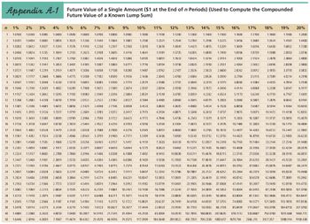 Appendix A-1
1% 2% 3%
1.0100 1.0200 1.0300
2 1.0201 1.0404 1.0609
1
1.1700
1.1800
1.1100
1.2321
1.3689
1.4161 1.4400
1.3924
1.6430
3
1.0303 1.0612 1.0927
1.3676
1.6016
1.7280
1.6852
2.0053
4
11% 12% 13% 14% 15% 16% 17% 18% 19% 20%
1.1300 1.1400 1.1500 1.1600
1.1900 1.2000
1.2769 1.2996 1.3225 1.3456
1.4429 1.4815 1.5209 1.5609
1.8106
2.1003
2.4364
2.8262
3.2784
1.0406 1.0824 1.1255
1.9388
2.0736
1.8739
2.1924
2.5652
2.2878
2.4883
2.3864
2.8398
6 1.0615 1.1262
2.6996
3.0012
3.3793
3.1855
3.7589
2.9860
3.5832
4.2998
2.1436
3.5115
4.0214
4.7854
3.8030
4.1084
4.4355
5.1598
5.2338
5.6947
6.1917
4.8068
5.6240
6.1759
6.7767
7.4301
6.5801
8.0642
8.9161
7.6987
4% 5% 6% 7% 8% 9% 10%
1.0400 1.0500 1.0600 1.0700 1.0800 1.0900
1.1200
1.0816 1.1025 1.1236 1.1449 1.1664 1.1881
1.2544
1.1249 1.1576 1.1910 1.2250 1.2597 1.2950
1.4049
1.1699 1.2155 1.2625 1.3108 1.3605 1.4116
1.5735 1.6305 1.6890 1.7490
5 1.0510 1.1041 1.1593 1.2167 1.2763 1.3382 1.4026 1.4693 1.5386
1.7623 1.8424 1.9254 2.0114
1.1941 1.2653 1.3401 1.4185 1.5007 1.5869 1.6771
1.9738 2.0820 2.1950 2.3131
7 1.0721 1.1487 1.2299 1.3159 1.4071 1.5036 1.6058 1.7138 1.8280
2.2107 2.3526 2.50 23 2.6600
8 1.0829 1.1717 1.2668 1.3686 1.4775 1.5938 1.7182 1.8509 1.9926
2.4760 2.6584 2.8526 3.0590
9 1.0937 1.1951 1.3048 1.4233 1.5513 1.6895 1.8385 1.9990 2.1719 2.3579
2.7731 3.0040 3.2519 3.5179
10 1.1046 1.2190 1.3439 1.4802 1.6289 1.7908 1.9672
2.1589 2.3674 2.5937
3.1058 3.3946 3.7072 4.0456 4.4114
11 1.1157 1.2434 1.3842 1.5395 1.7103 1.8983 2.1049 2.3316 2.5804 2.8531
3.4785 3.8359 4.2262 4.6524 5.1173
12 1.1268 1.2682 1.4258 1.6010 1.7959 2.0122 2.2522 2.5182 2.8127 3.1384
3.8960 4.3345 4.8179 5.3503 5.9360
7.2876
13 1.1381 1.2936 1.4685 1.6651 1.8856 2.1329 2.4098 2.7196 3.0658 3.4523
4.3635 4.8980 5.4924 6.1528 6.8858
8.5994 9.5964 10.6993
14 1.1495 1.3195 1.5126 1.7317 1.9799
2.2609 2.5785 2.9372 3.3417 3.7975
4.8871 5.5348 6.2613 7.0757 7.9875 9.0075 10.1472 11.4198 12.8392
15 1.1610 1.3459 1.5580 1.8009 2.0789
2.3966 2.7590 3.1722 3.6425 4.1772
5.4736 6.2543 7.1379 8.1371 9.2655 10.5387 11.9737 13.5895 15.4070
1.1726 1.3728 1.6047 1.8730 2.1829 2.5404 2.9522 3.4259 3.9703 4.5950
6.1304 7.0673 8.1372 9.3576 10.7480 12.3303 14.1290 16.1715 18.4884
1.1843 1.4002 1.6528 1.9479 2.29 20 2.6928 3.1588 3.7000 4.3276 5.0545
6.8660 7.9861 9.2765 10.7613 12.4677 14.4265 16.6722 19.2441
22.1861
1.1961 1.4282 1.7024 2.0258 2.4066 2.8543 3.3799 3.9960 4.7171
7.6900 9.0243 10.5752 12.3755 14.4625 16.8790 19.6733 22.9005 26.6233
1.2081 1.4568 1.7535 2.1068 2.5270 3.0256 3.6165 4.3157 5.1417
8.6128 10.1974 12.0557 14.2318 16.7765 19.7484 23.2144 27.2516
1.2202 1.4859 1.8061 2.1911 2.6533 3.2071 3.8697 4.6610 5.6044
9.6463 11.5231 13.7435 16.3665 19.4608 23.1056 27.3930 32.4294
1.2324 1.5157 1.8603 2.2788 2.7860 3.3996
4.1406 5.0338 6.1088
10.8038 13.0211 15.6676 18.8215 22.5745 27.0336 32.3238 38.5910
22 1.2447 1.5460 1.9161 2.3699 2.9253 3.6035 4.4304 5.4365 6.6586
12.1003 14.7138 17.8610 21.6447 26.1864 31.6293 38.1421 45.9233
23 1.2572 1.5769 1.9736 2.4647 3.0715 3.8197 4.7405 5.8715 7.2579 8.9543 11.0263 13.5523 16.6266 20.3616 24.8915 30.3762 37.0062 45.0076 54.6487
24 1.2697 1.6084 2.0328 2.5633 3.2251 4.0489 5.0724 6.3412 7.9111 9.8497 12.2392 15.1786 18.7881 23.2122 28.6252 35.2364 43.2973 53.1090 65.03 20 79.4968
25 1.2824 1.6406 2.0938 2.6658 3.3864 4.2919 5.4274 6.8485 8.6231 10.8347 13.5855 17.0001 21.2305 26.4619 32.9190 40.8742 50.6578 62.6686 77.3881 95.3962
1.2953 1.6734 2.1566 2.7725 3.5557 4.5494 5.8074 7.3964 9.3992 11.9182 15.0799 19.0401 23.9905 30.1666 37.8568 47.4141 59.2697 73.9490 92.0918 114.4755
1.3082 1.7069 2.2213 2.8834 3.7335 4.8223 6.2139 7.9881 10.2451 13.1100 16.7386 21.3249 27.1093 34.3899 43.5353 55.0004 69.3455 87.2598 109.5893 137.3706
28 1.3213 1.7410 2.2879 2.9987 3.9201 5.1117 6.6488
8.6271 11.1671 14.4210 18.5799 23.8839 30.6335 39.2045 50.0656 63.8004 81.1342 102.9666 130.4112 164.8447
29 1.3345 1.7758 2.3566 3.1187 4.1161 5.4184 7.1143 9.3173 12.1722 15.8631 20.6237 26.7499 34.6158 44.6931 57.5755 74.0085 94.9271 121.5005 155.1893 197.8136
30 1.3478 1.8114 2.4273 3.2434 4.3219 5.7435 7.6123 10.0627 13.2677 17.4494 22.8923 29.9599 39.1159 50.9502 66.2118 85.8499 111.0647 143.3706 184.6753 237.3763
40 1.4889 2.2080 3.2620 4.8010 7.0400 10.2857 14.9745 21.7245 31.4094 45.2593 65.0009 93.0510 132.7816 188.8835 267.8635 378.7212 533.8687 750.3783
1.6446 2.6916 4.3839 7.1067 11.4674 18.4202 29.4570 46.9016 74.3575
184.5648 289.0022 450.7359 700.2330 1083.657 1670.704 2566.215 3927.357
16
17
18
5.5599
6.1159
19
31.9480
6.7275
20
21
7.4002
38.3376
46.0051
55.2061
8.1403
9.9336
66.2474
26
27
1051.668 1469.772
50
117.3909
5988.914 9100.438
n
Future Value of a Single Amount ($1 at the End of n Periods) (Used to Compute the Compounded
Future Value of a Known Lump Sum)
1.1000
1.2100
1.3310
1.4641
1.6105
1.7716
1.9487
1.5181
1.6851
1.8704
2.0762
2.3045
2.5580
2.8394
3.1518
3.4985
3.8833
4.3104
4.7846
5.3109
5.8951
6.5436
7.2633
8.0623
8.9492