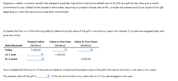 Suppose a wealthy university booster has pledged a superstar high-school sophomore softball recruit $1,000 as a gift the day they give a verbal
commitment to play softball at the booster's alma mater. Assuming a constant interest rate of 9%, consider the present and future values of this gift,
depending on when the recruit announces their commitment.
Complete the first row of the following table by determining the value of the gift in one and two years with interest if you become engaged today and
save the money.
Date Received
Today
In 1 year
In 2 years
Present Value
(Dollars)
1.000.00
Value in One Year Value in Two Years
(Dollars)
(Dollars)
The present value of the gift is
1,000.00
1.000.00
Now complete the first column of the previous table by computing the present value of the gift if the recruit commits in one year or two years.
if the recruit commits in two years than it is if you get engaged in one year