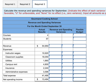 Required 1 Required 2 Required 3
Calculate the revenue and spending variances for September. (Indicate the effect of each variance
favorable, "U" for unfavorable, and "None" for no effect (i.e., zero variance). Input all amounts as p
Courses
Students
Revenue
Expenses:
Instructor wages
Classroom supplies
Utilities
Campus rent
Insurance
Gourmand Cooking School
Revenue and Spending Variances
For the Month Ended September 30
Administrative expenses
Total expense
Net operating income
Actual
Results
$
$
4
57
54,950
10,920
18,050
1,860
4,800
2,240
3,596
41,466
13,484
Revenue and Spending
Variances
Flexible
Budget