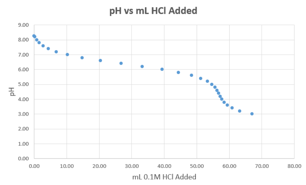 pH vs mL HCI Added
9.00
8.00
7.00
6.00
5.00
4.00
3.00
2.00
1.00
0.00
0.00
10.00
20.00
30.00
40.00
50.00
60.00
70.00
80.00
mL 0.1M HCI Added
на
