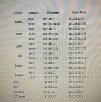 Device
Interface
IP Address
Subnet Mask
G0/0
192.168 1.1
255.255.255.0
ASBR1
S0/0/1
209.165.100.225
255.255.255.252
G0 O
192.168.1.2
255.255.255.0
ABR2
SO/0/0
209.165.1.225
255.255.255.252
S0/0/1
209.165.2.225
255.255.255.252
GO O
192.168.1.3
255.255.255.0
ABR3
SO 0 0
209.165.3 225
255.255.255.252
G00
192.168 3.1
255.255.255.0
LIU
SO 0 0
209.165.3 226
255 255.255 252
GO O
192.168 21
255.255.255.0
Router 1
SO 0 0
209.165 1.226
255 255 255.252
GO O
192.168.2.2
255.255.255.0
Router 2
8000
209 165 2.226
255.255.255.252
PCO
192 168 2 10
192 168 2 20
255.255.0
Web Server
64.100 1.2
LIU Senver
192.168.3.2
255 255.255 0
