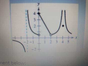 **Graph Analysis**

The graph presented is a visual representation of a mathematical function plotted in a coordinate plane with the x-axis and y-axis as reference lines. Below is a detailed description and analysis:

1. **Axes and Grid Lines:**
   - The x-axis is marked with tick marks ranging from -2 to 5.
   - The y-axis is marked with tick marks ranging from -2 to 4.

2. **Function Behavior:**
   - The function appears to be a piecewise function with different sections.
   - There is a sharp, vertical asymptote at \(x = 0\). The function approaches negative infinity as it nears \(x = 0\) from the left side.
   - From \(0 < x < 1\), the function is decreasing and then transitions into a curve that approaches a hole at \(x = 1, y \approx 2\). This signifies a possible discontinuity.
   - At \(x = 2\), there is another hole in the function, indicating another potential point of discontinuity in the function.
   - The function between 1 and 2 is downward sloping, reaching a local minimum before ascending to the discontinuity at \(x = 2\).
   - From \(2 < x < 4\), the function rises steeply, reaching a peak around \(x = 4\) with \(y\) close to 4.
   - There is a filled point at \((x = 4, y = 2)\), suggesting that the function value is explicitly defined at this coordinate.
   - Beyond \(x = 4\), the function declines sharply.

3. **Key Points:**
   - Asymptote at \(x = 0\).
   - Holes or undefined points at \(x = 1\) and \(x = 2\).
   - Filled point at \(x = 4, y = 2\).

This graph may be used to discuss various calculus and algebra concepts, such as limits, continuity, and types of discontinuities.