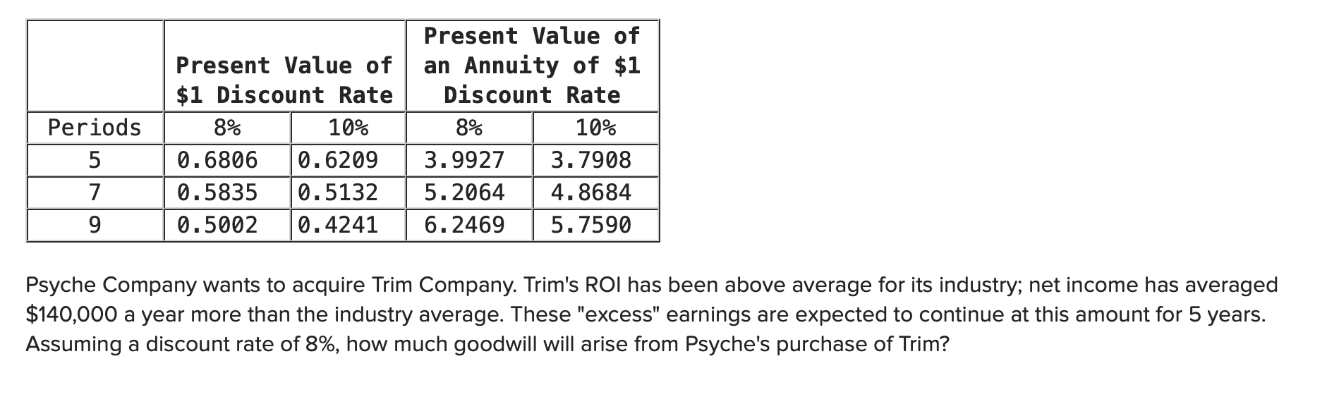 Present Value of
an Annuity of $1
Discount Rate
Present Value of
$1 Discount Rate
Periods
8%
10%
8%
10%
0.6806
0.6209
3.9927
3.7908
0.5835
0.5132
5.2064
4.8684
0.5002
0.4241
6.2469
5.7590
Psyche Company wants to acquire Trim Company. Trim's ROI has been above average for its industry; net income has averaged
$140,000 a year more than the industry average. These "excess" earnings are expected to continue at this amount for 5 years.
Assuming a discount rate of 8%, how much goodwill will arise from Psyche's purchase of Trim?
